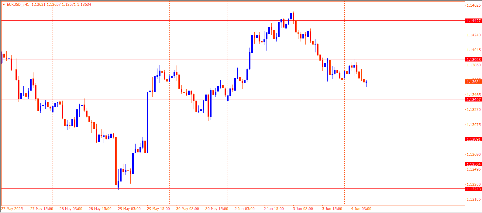 EURUSD